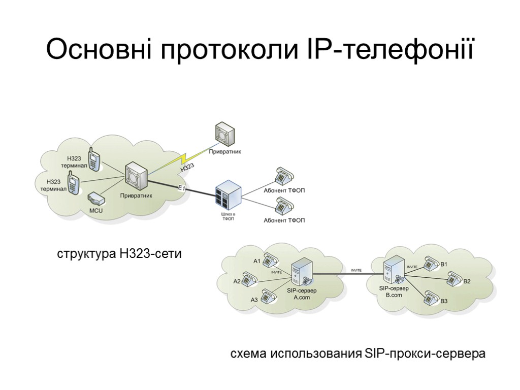 Основні протоколи IP-телефонії структура H323-сети схема использования SIP-прокси-сервера